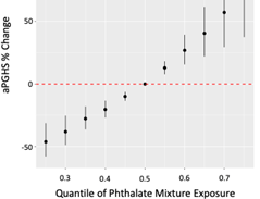 Project 1 Researchers Find that Exposure to Phthalate Mixtures is Associated with Oxidative Stress Biomarker
